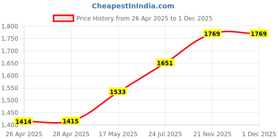 industrybuying.com TR FASTENINGS RIVET NUT, STEEL, ELECTRO ZINC/CR3, M10, W/M10/RED/OE/ST/KG (Pack of 100 Pcs) tr fastenings Price History Graph from 26 Apr 2025 to 30 Nov 2025
