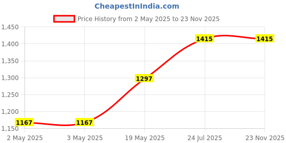 industrybuying.com TR FASTENINGS RIVET NUT, STEEL, ELECTRO ZINC/CR3, M10, W/M10SHORT/FLG/OE/ST/KG (Pack of 100 Pcs) tr fastenings Price History Graph from 2 May 2025 to 22 Nov 2025