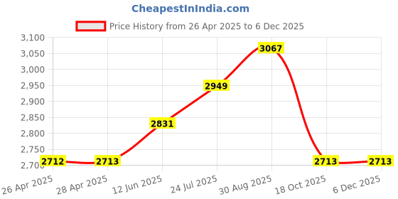 industrybuying.com TR FASTENINGS RIVET NUT, STEEL, ELECTRO ZINC/CR3, M12, W/M12SHORT/FLG/OE/ST/KG (Pack of 100 Pcs) tr fastenings Price History Graph from 26 Apr 2025 to 5 Dec 2025