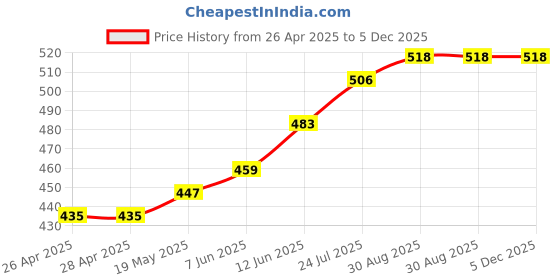 industrybuying.com TR FASTENINGS RIVET NUT, STEEL, ELECTRO ZINC/CR3, M3, W/M3/REDE/OE/ST/KG (Pack of 100 Pcs) tr fastenings Price History Graph from 26 Apr 2025 to 4 Dec 2025