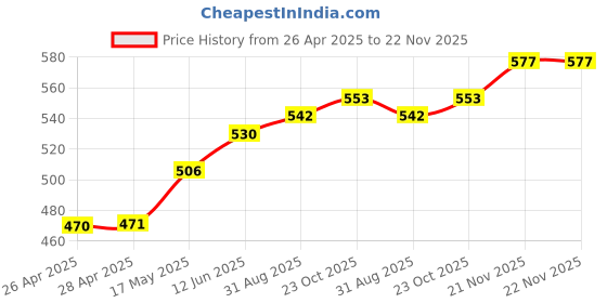 industrybuying.com TR FASTENINGS RIVET NUT, STEEL, ELECTRO ZINC/CR3, M3, W/M3/RED/OE/ST/KG (Pack of 100 Pcs) tr fastenings Price History Graph from 26 Apr 2025 to 21 Nov 2025