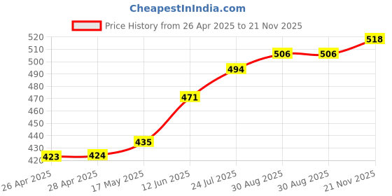 industrybuying.com TR FASTENINGS RIVET NUT, STEEL, ELECTRO ZINC/CR3, M3, W/M3/RED/OE/ST/PG (Pack of 100 Pcs) tr fastenings Price History Graph from 26 Apr 2025 to 21 Nov 2025