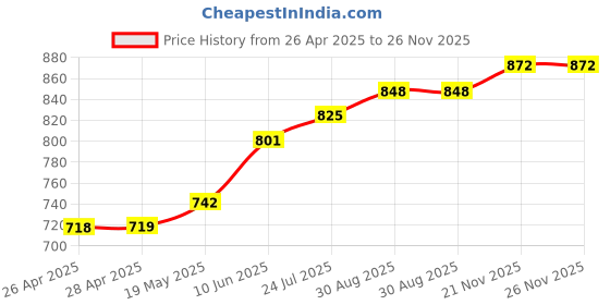 industrybuying.com TR FASTENINGS RIVET NUT, STEEL, ELECTRO ZINC/CR3, M3, W/M3SHORT/FLG/OE/ST/KG (Pack of 100 Pcs) tr fastenings Price History Graph from 26 Apr 2025 to 25 Nov 2025