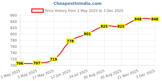 industrybuying.com TR FASTENINGS RIVET NUT, STEEL, ELECTRO ZINC/CR3, M4, W/M4/FLG/CE/ST/KG (Pack of 100 Pcs) tr fastenings Price History Graph from 2 May 2025 to 3 Dec 2025