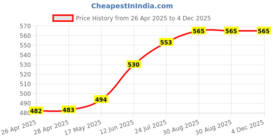 industrybuying.com TR FASTENINGS RIVET NUT, STEEL, ELECTRO ZINC/CR3, M4, W/M4/REDE/OE/ST/KG (Pack of 100 Pcs) tr fastenings Price History Graph from 26 Apr 2025 to 4 Dec 2025
