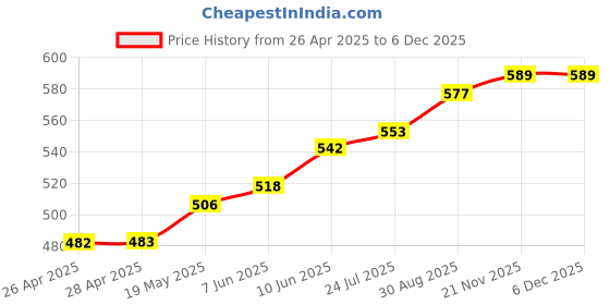 industrybuying.com TR FASTENINGS RIVET NUT, STEEL, ELECTRO ZINC/CR3, M4, W/M4/REDE/OE/ST/PG (Pack of 100 Pcs) tr fastenings Price History Graph from 26 Apr 2025 to 4 Dec 2025