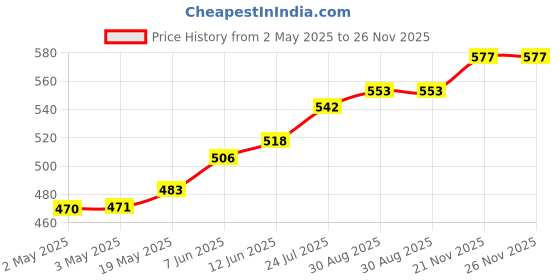 industrybuying.com TR FASTENINGS RIVET NUT, STEEL, ELECTRO ZINC/CR3, M4, W/M4/RED/OE/ST/PG (Pack of 100 Pcs) tr fastenings Price History Graph from 2 May 2025 to 26 Nov 2025