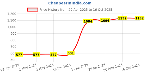 industrybuying.com TR FASTENINGS RIVET NUT, STEEL, ELECTRO ZINC/CR3, M4, W/M4/REDXE/OE/ST/PG (Pack of 100 Pcs) tr fastenings Price History Graph from 29 Apr 2025 to 16 Oct 2025