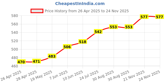 industrybuying.com TR FASTENINGS RIVET NUT, STEEL, ELECTRO ZINC/CR3, M4, W/M4SHORT/FLG/OE/ST/KG (Pack of 100 Pcs) tr fastenings Price History Graph from 26 Apr 2025 to 24 Nov 2025