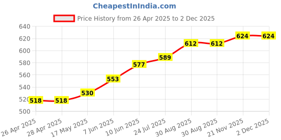 industrybuying.com TR FASTENINGS RIVET NUT, STEEL, ELECTRO ZINC/CR3, M5, W/M5/CSK/OE/ST/KG (Pack of 100 Pcs) tr fastenings Price History Graph from 26 Apr 2025 to 1 Dec 2025