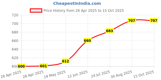industrybuying.com TR FASTENINGS RIVET NUT, STEEL, ELECTRO ZINC/CR3, M5, W/M5MEDIUM/FLG/OE/ST/KG (Pack of 100 Pcs) tr fastenings Price History Graph from 26 Apr 2025 to 15 Oct 2025