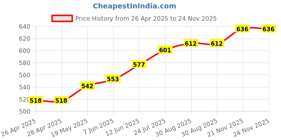 industrybuying.com TR FASTENINGS RIVET NUT, STEEL, ELECTRO ZINC/CR3, M5, W/M5/REDE/OE/ST/PG (Pack of 100 Pcs) tr fastenings Price History Graph from 26 Apr 2025 to 24 Nov 2025