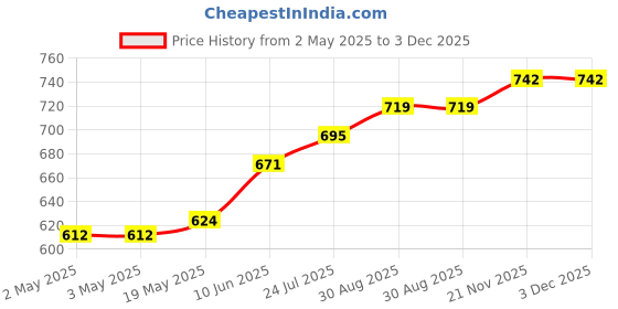 industrybuying.com TR FASTENINGS RIVET NUT, STEEL, ELECTRO ZINC/CR3, M5, W/M5/RED/OE/ST/KG (Pack of 100 Pcs) tr fastenings Price History Graph from 2 May 2025 to 3 Dec 2025