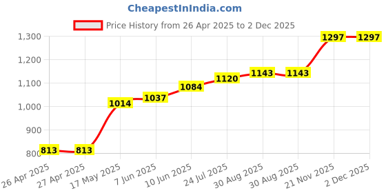 industrybuying.com TR FASTENINGS RIVET NUT, STEEL, ELECTRO ZINC/CR3, M5, W/M5/REDXE/OE/ST/PG (Pack of 100 Pcs) tr fastenings Price History Graph from 26 Apr 2025 to 2 Dec 2025
