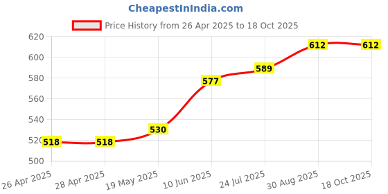 industrybuying.com TR FASTENINGS RIVET NUT, STEEL, ELECTRO ZINC/CR3, M5, W/M5SHORT/FLG/OE/ST/KG (Pack of 100 Pcs) tr fastenings Price History Graph from 26 Apr 2025 to 18 Oct 2025