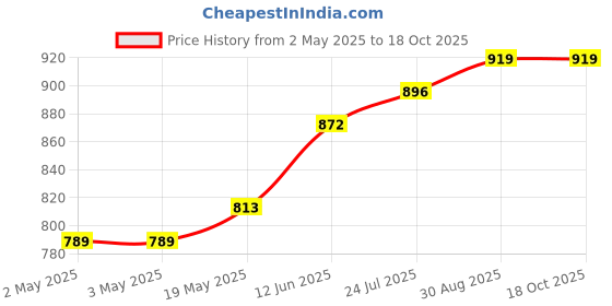 industrybuying.com TR FASTENINGS RIVET NUT, STEEL, ELECTRO ZINC/CR3, M6, W/M6/CSK/OE/ST/KG (Pack of 100 Pcs) tr fastenings Price History Graph from 2 May 2025 to 17 Oct 2025