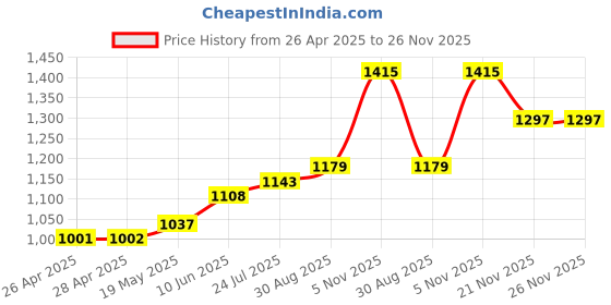 industrybuying.com TR FASTENINGS RIVET NUT, STEEL, ELECTRO ZINC/CR3, M6, W/M6/FLG/CE/ST/KG (Pack of 100 Pcs) tr fastenings Price History Graph from 26 Apr 2025 to 25 Nov 2025