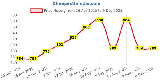 industrybuying.com TR FASTENINGS RIVET NUT, STEEL, ELECTRO ZINC/CR3, M6, W/M6/FLGXE/OE/ST/PG (Pack of 100 Pcs) tr fastenings Price History Graph from 26 Apr 2025 to 6 Dec 2025