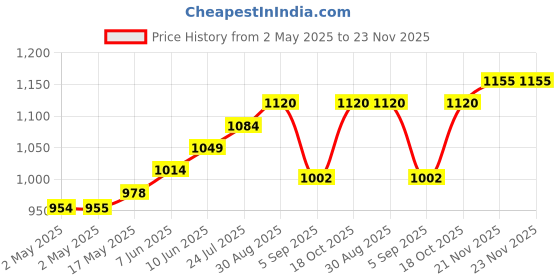 industrybuying.com TR FASTENINGS RIVET NUT, STEEL, ELECTRO ZINC/CR3, M6, W/M6MEDIUM/FLG/OE/ST/KG (Pack of 100 Pcs) tr fastenings Price History Graph from 2 May 2025 to 22 Nov 2025