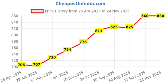 industrybuying.com TR FASTENINGS RIVET NUT, STEEL, ELECTRO ZINC/CR3, M6, W/M6/REDE/OE/ST/PG (Pack of 100 Pcs) tr fastenings Price History Graph from 26 Apr 2025 to 24 Nov 2025