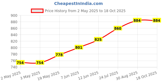 industrybuying.com TR FASTENINGS RIVET NUT, STEEL, ELECTRO ZINC/CR3, M6, W/M6/REDXE/OE/ST/PG (Pack of 100 Pcs) tr fastenings Price History Graph from 2 May 2025 to 18 Oct 2025