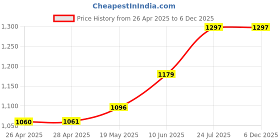 industrybuying.com TR FASTENINGS RIVET NUT, STEEL, ELECTRO ZINC/CR3, M8, W/M8/REDE/OE/ST/KG (Pack of 100 Pcs) tr fastenings Price History Graph from 26 Apr 2025 to 5 Dec 2025