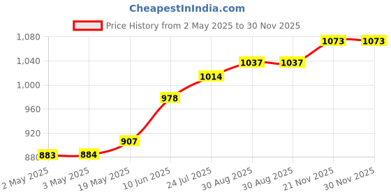 industrybuying.com TR FASTENINGS RIVET NUT, STEEL, ELECTRO ZINC/CR3, M8, W/M8/RED/OE/ST/KG (Pack of 100 Pcs) tr fastenings Price History Graph from 2 May 2025 to 30 Nov 2025