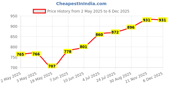 industrybuying.com TR FASTENINGS RIVET NUT, STEEL, ELECTRO ZINC/CR3, M8, W/M8/RED/OE/ST/PG (Pack of 100 Pcs) tr fastenings Price History Graph from 2 May 2025 to 3 Dec 2025