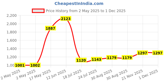 industrybuying.com TR FASTENINGS RIVET NUT, STEEL, ELECTRO ZINC/CR3, M8, W/M8/REDX/OE/ST/PG (Pack of 100 Pcs) tr fastenings Price History Graph from 2 May 2025 to 30 Nov 2025