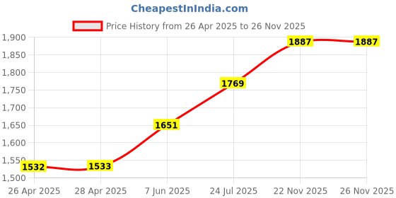industrybuying.com TR FASTENINGS RIVET, SPRING, NYLON 6.6, 16.4MM, PK50, TRHSR-1 (Pack of 50 Pcs) tr fastenings Price History Graph from 26 Apr 2025 to 26 Nov 2025