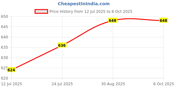 industrybuying.com TR FASTENINGS Screw, Button Head Hex Socket, M3 X 16mm, M3 16 M4A2MC S50 BUT T10 (Pack of 50 Pcs) tr fastenings Price History Graph from 12 Jul 2025 to 6 Oct 2025