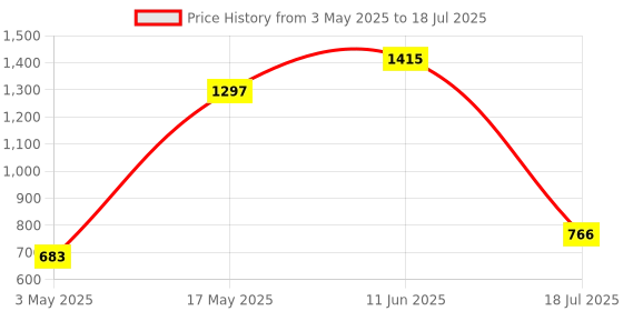 industrybuying.com TR FASTENINGS SCREW, BUTTON HEAD HEX SOCKET, M3 X 6MM, M3 6 M4A2 C S50BUT T10 (Pack of 50 Pcs) tr fastenings Price History Graph from 3 May 2025 to 11 Jun 2025