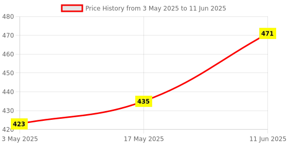 industrybuying.com TR FASTENINGS SCREW, BUTTON HEAD HEX SOCKET, M3 X 6MM, M3 6 M7A2MC S50 BUT 2.0A/FSF (Pack of 50 Pcs) tr fastenings Price History Graph from 3 May 2025 to 11 Jun 2025
