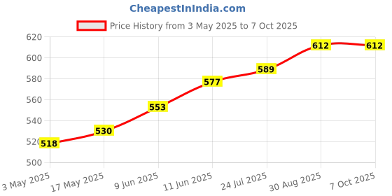 industrybuying.com TR FASTENINGS SCREW, BUTTON HEAD HEX SOCKET, M4 X 10MM, M4 10 M4A2MC S50 BUT T20 (Pack of 50 Pcs) tr fastenings Price History Graph from 3 May 2025 to 7 Oct 2025
