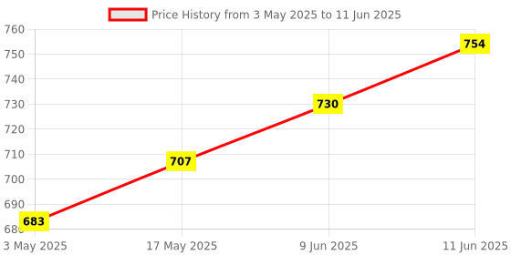 industrybuying.com TR FASTENINGS SCREW, BUTTON HEAD HEX SOCKET, M4 X 10MM, M4 10 M7A2MC S50 BUT 2.5A/FSF (Pack of 50 Pcs) tr fastenings Price History Graph from 3 May 2025 to 11 Jun 2025