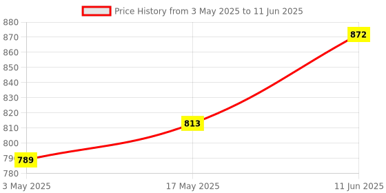 industrybuying.com TR FASTENINGS SCREW, BUTTON HEAD HEX SOCKET, M4 X 20MM, M4 20 M4A2MC S50 BUT T20 (Pack of 50 Pcs) tr fastenings Price History Graph from 3 May 2025 to 11 Jun 2025