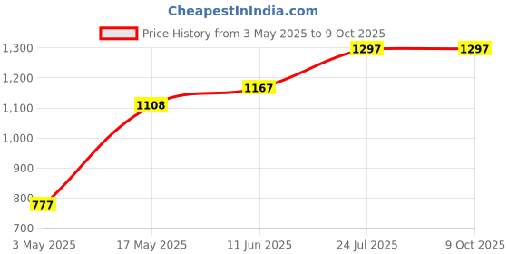industrybuying.com TR FASTENINGS SCREW, BUTTON HEAD HEX SOCKET, M4 X 25MM, M4 25 M4A2MC S50 BUT T20 (Pack of 50 Pcs) tr fastenings Price History Graph from 3 May 2025 to 9 Oct 2025