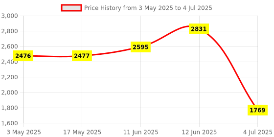industrybuying.com TR FASTENINGS SCREW, BUTTON HEAD HEX SOCKET, M4 X 6MM, M4 6 M4A2MC S50 BUT (Pack of 50 Pcs) tr fastenings Price History Graph from 3 May 2025 to 4 Jul 2025