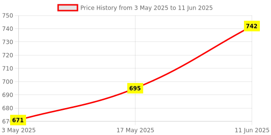 industrybuying.com TR FASTENINGS SCREW, BUTTON HEAD HEX SOCKET, M4 X 8MM, M4 8 M4A2MC S50 BUT T20 (Pack of 50 Pcs) tr fastenings Price History Graph from 3 May 2025 to 11 Jun 2025