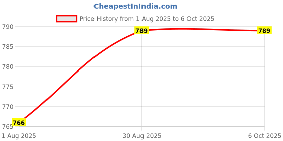 industrybuying.com TR FASTENINGS Screw, Button Head Hex Socket, M5 X 10mm, M5 10 M4A2MC S50 BUT T25 (Pack of 50 Pcs) tr fastenings Price History Graph from 1 Aug 2025 to 6 Oct 2025