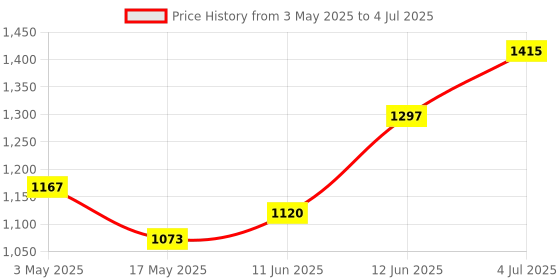 industrybuying.com TR FASTENINGS SCREW, BUTTON HEAD HEX SOCKET, M5 X 30MM, M5 30 M4A2MC S50 BUT T25 (Pack of 50 Pcs) tr fastenings Price History Graph from 3 May 2025 to 4 Jul 2025