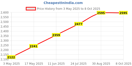 industrybuying.com TR FASTENINGS SCREW, BUTTON HEAD HEX SOCKET, M5 X 60MM, M5 60 M7A2MC S50 BUT 3.0A/F (Pack of 50 Pcs) tr fastenings Price History Graph from 3 May 2025 to 7 Oct 2025