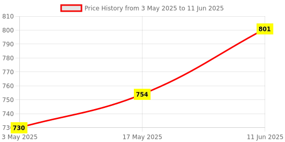 industrybuying.com TR FASTENINGS SCREW, BUTTON HEAD HEX SOCKET, M6 X 10MM, M6 10 M4A2MC S50 BUT T30 (Pack of 50 Pcs) tr fastenings Price History Graph from 3 May 2025 to 11 Jun 2025