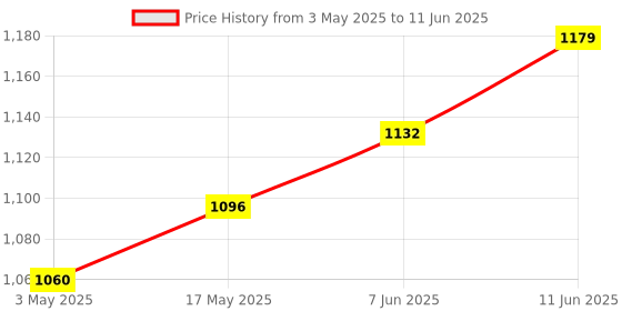 industrybuying.com TR FASTENINGS SCREW, BUTTON HEAD HEX SOCKET, M6 X 16MM, M6 16 M4A2MC S50 BUT T30 (Pack of 50 Pcs) tr fastenings Price History Graph from 3 May 2025 to 11 Jun 2025