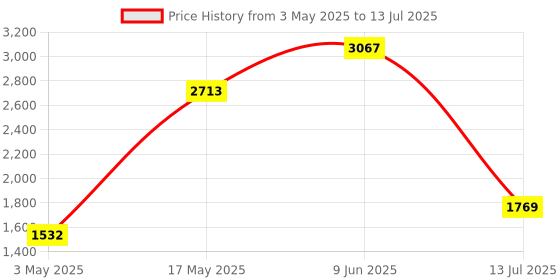 industrybuying.com TR FASTENINGS SCREW, BUTTON HEAD HEX SOCKET, M6 X 20MM, M6 20 M4A2MC S50 BUT T30 (Pack of 50 Pcs) tr fastenings Price History Graph from 3 May 2025 to 13 Jul 2025