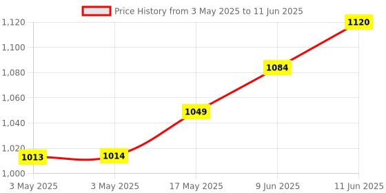 industrybuying.com TR FASTENINGS SCREW, BUTTON HEAD HEX SOCKET, M6 X 25MM, M6 25 M4A2MC S50 BUT T30 (Pack of 50 Pcs) tr fastenings Price History Graph from 3 May 2025 to 11 Jun 2025