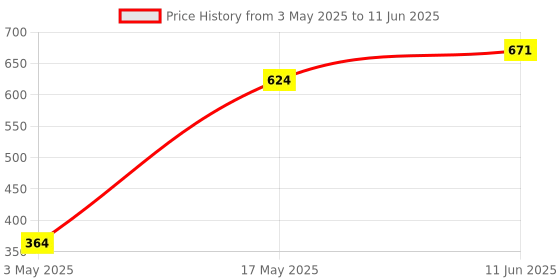 industrybuying.com TR FASTENINGS SCREW, BUTTON HEAD HEX SOCKET, SS A2, M3, M38 BHA2MCS100- (Pack of 100 Pcs) tr fastenings Price History Graph from 3 May 2025 to 11 Jun 2025