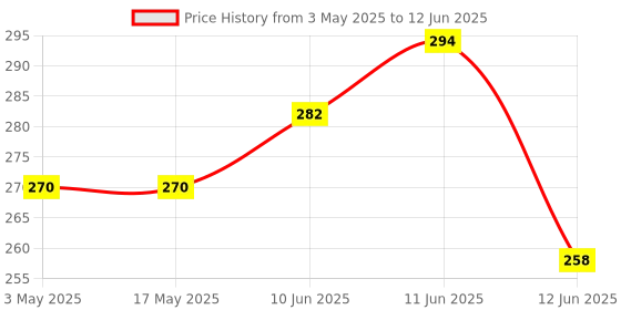 industrybuying.com TR FASTENINGS SCREW, BUTTON, T10, #8X19, PK10, N8 0.75 M4A2AB S10 BUT T15 (Pack of 10 Pcs) tr fastenings Price History Graph from 3 May 2025 to 12 Jun 2025