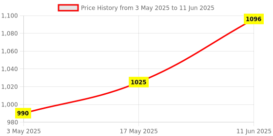 industrybuying.com TR FASTENINGS SCREW, COUNTERSUNK HEX SOCKET, 4.2X32MM, N8 1.250 M4/A2AB S50 CSK T20 (Pack of 50 Pcs) tr fastenings Price History Graph from 3 May 2025 to 11 Jun 2025