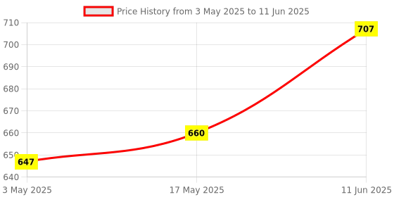 industrybuying.com TR FASTENINGS SCREW, COUNTERSUNK HEX SOCKET, M3 X 10MM, M3 10 M4A2MCCSK T10SF (Pack of 50 Pcs) tr fastenings Price History Graph from 3 May 2025 to 11 Jun 2025
